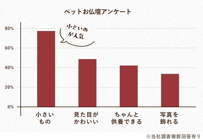 ペットお仏壇アンケート